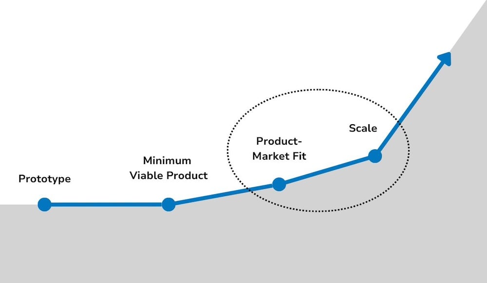 a graph showing the stage between product market fit and scaling.