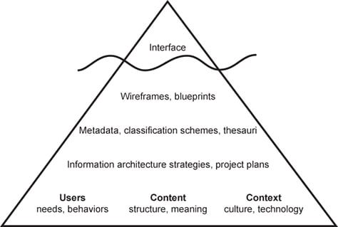 pyramid showing the information architetcure of a website