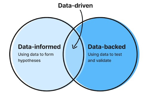 data-driven vs data-informed vs data-backed graph