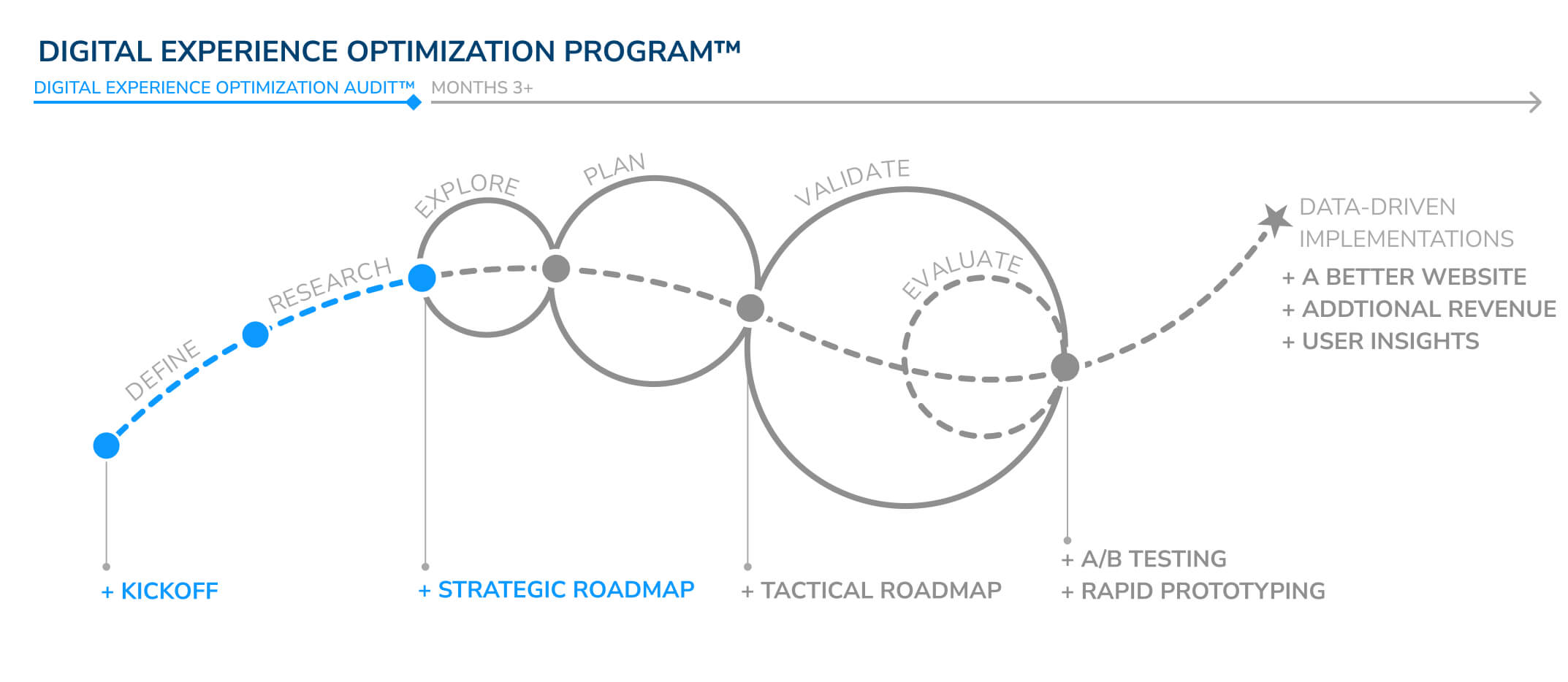 Model-Digital-Experience-Optimization-Audit