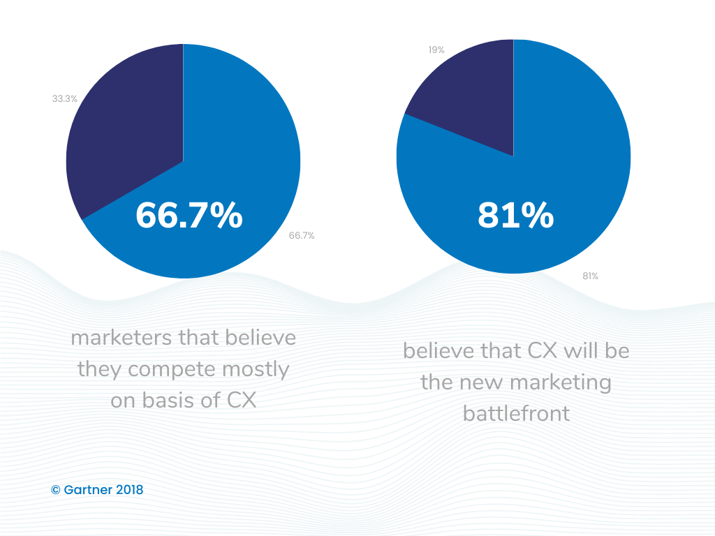 graph showing customer experience effect on marketers