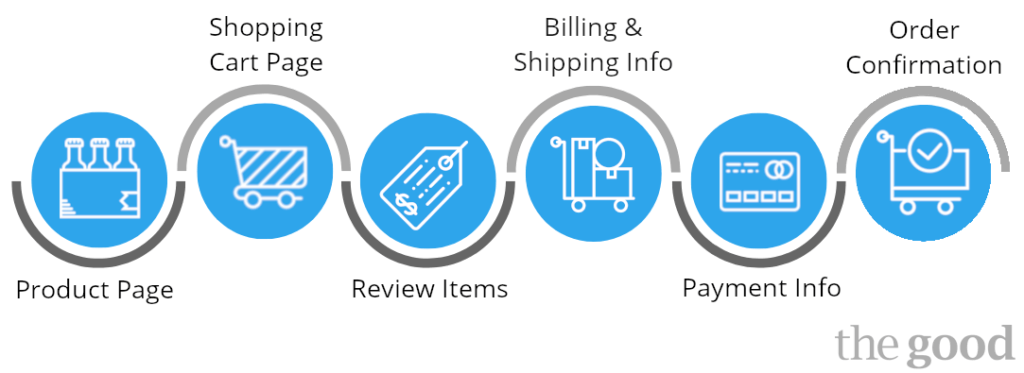 checkout process flow from product page to shopping cart page to item review to billing & shipping information to payment information to order confirmation