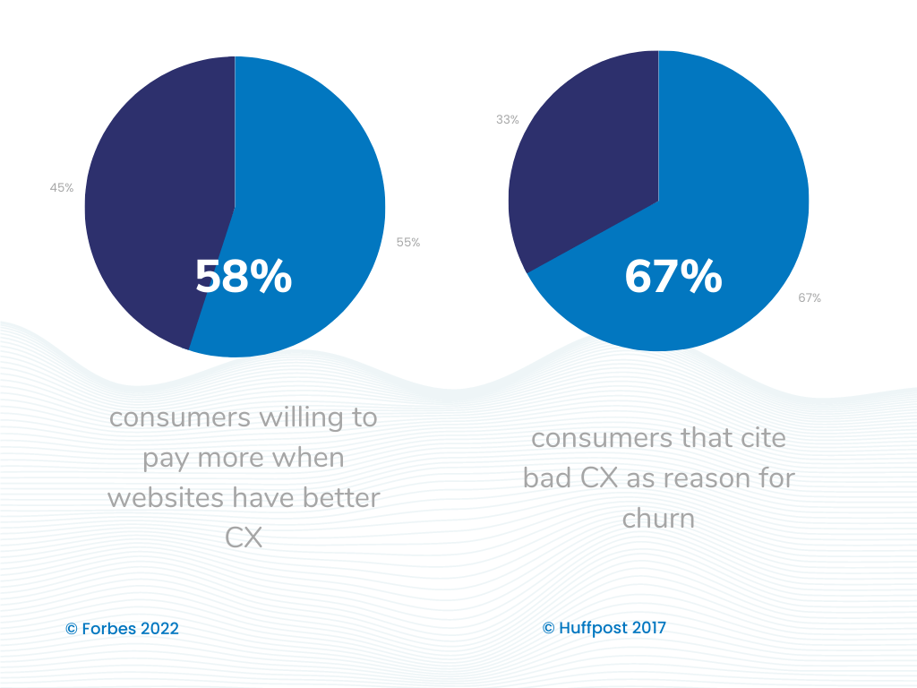 graph showing customer experience effect on customers