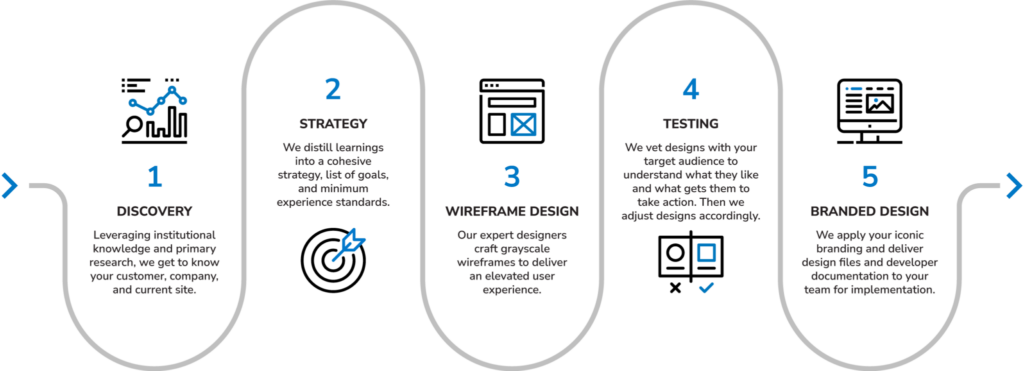 data-driven website redesign stages