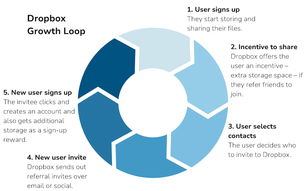 A diagram illustrating the Dropbox growth loops.