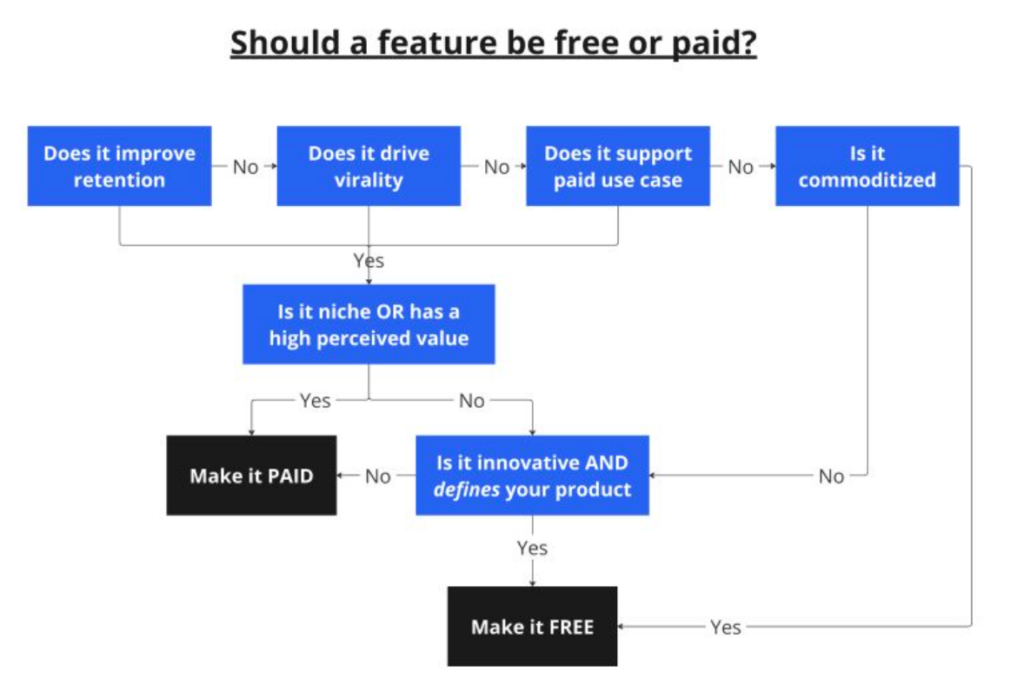 Elena Verna's decision tree to determine whether a feature should be free or paid.