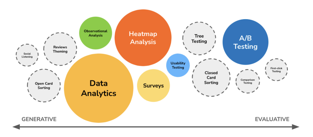 Different types of generative research that are fundamental to UX research.