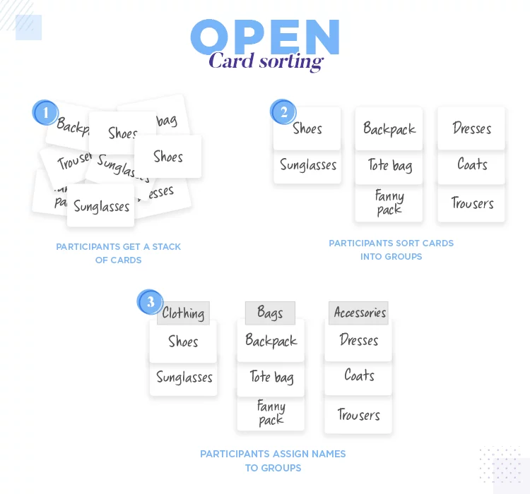 an illustrated example of open card sorting.