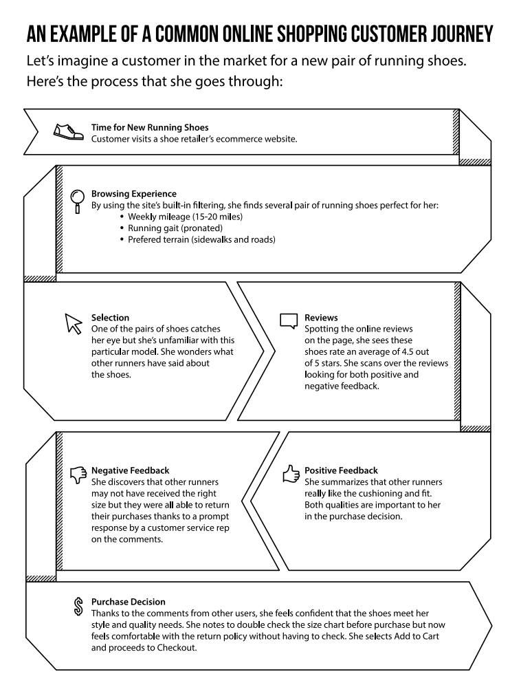 example online reviews and customer journey