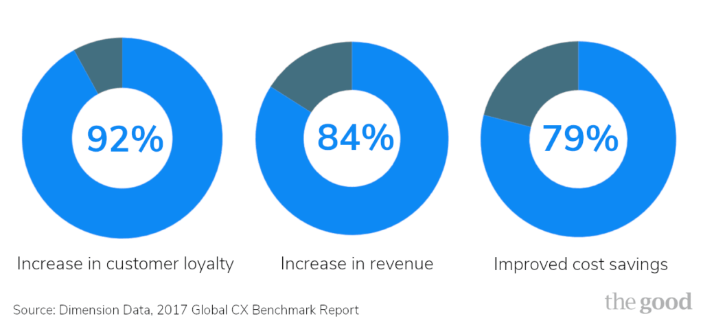 what is customer experience graphic benchmark report results