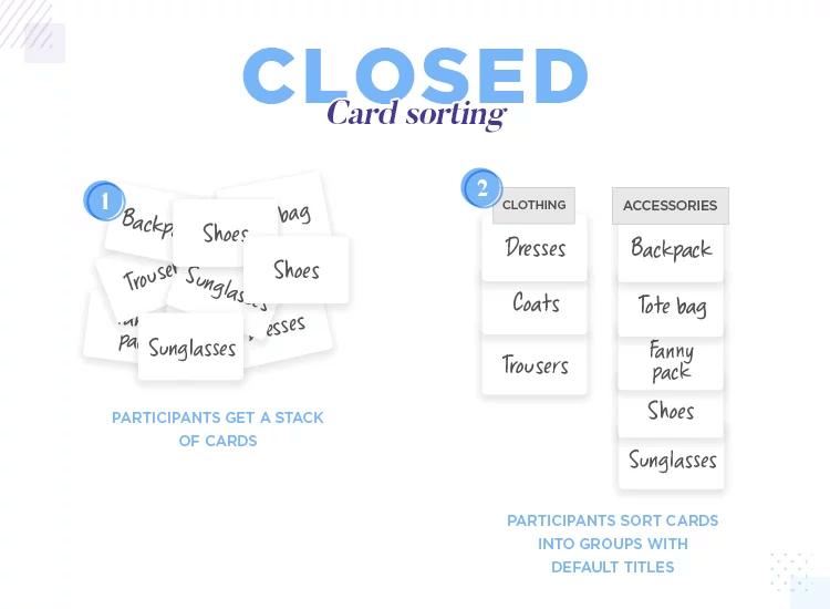 an illustrated example of closed card sorting.