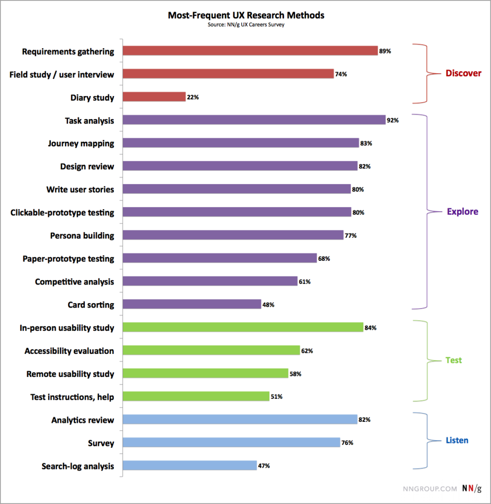 ux research process nng