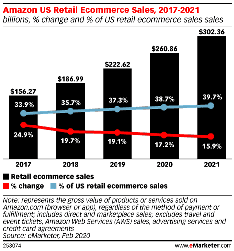 chart of amazon ecommerce sales from 2017-2021