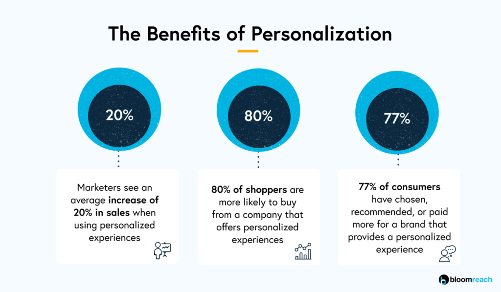 bloomreach personalization chart shows personalized experiences win - this is relevant for transactional emails