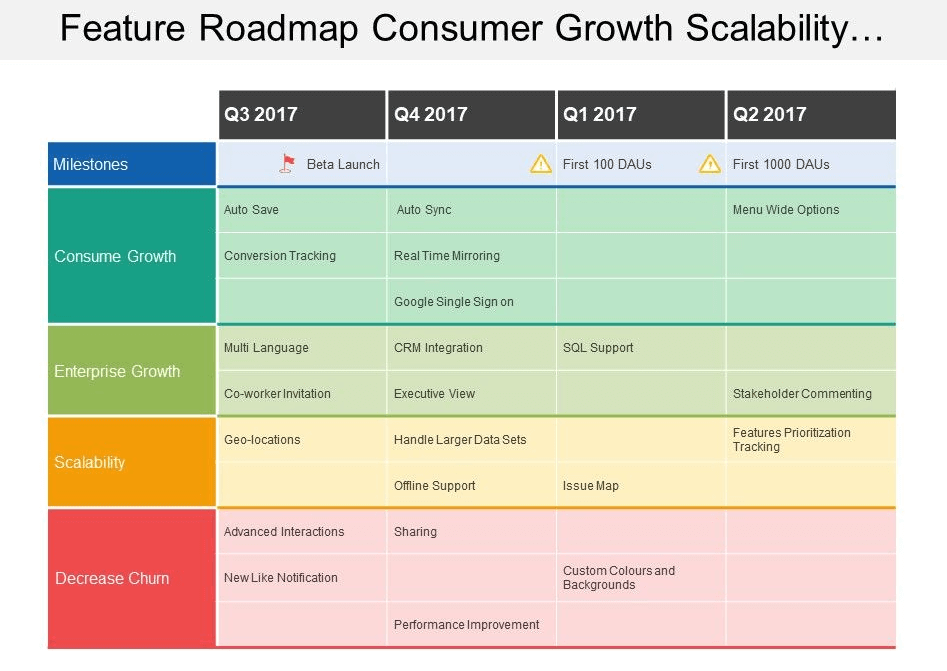 Feature-based roadmap example from Appcues.