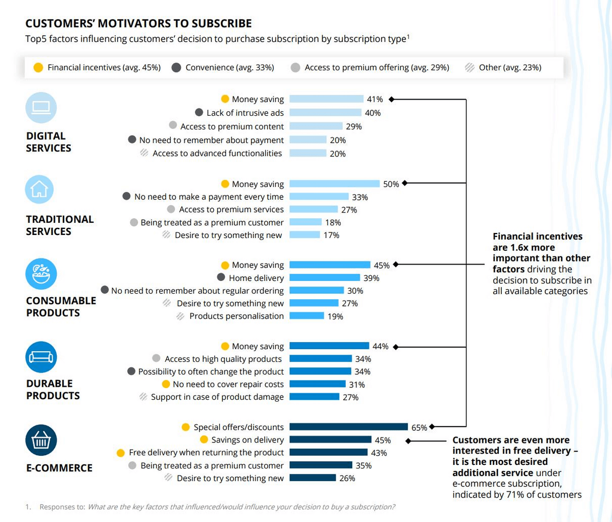 info graphic showing customers' motivators for subscription pages