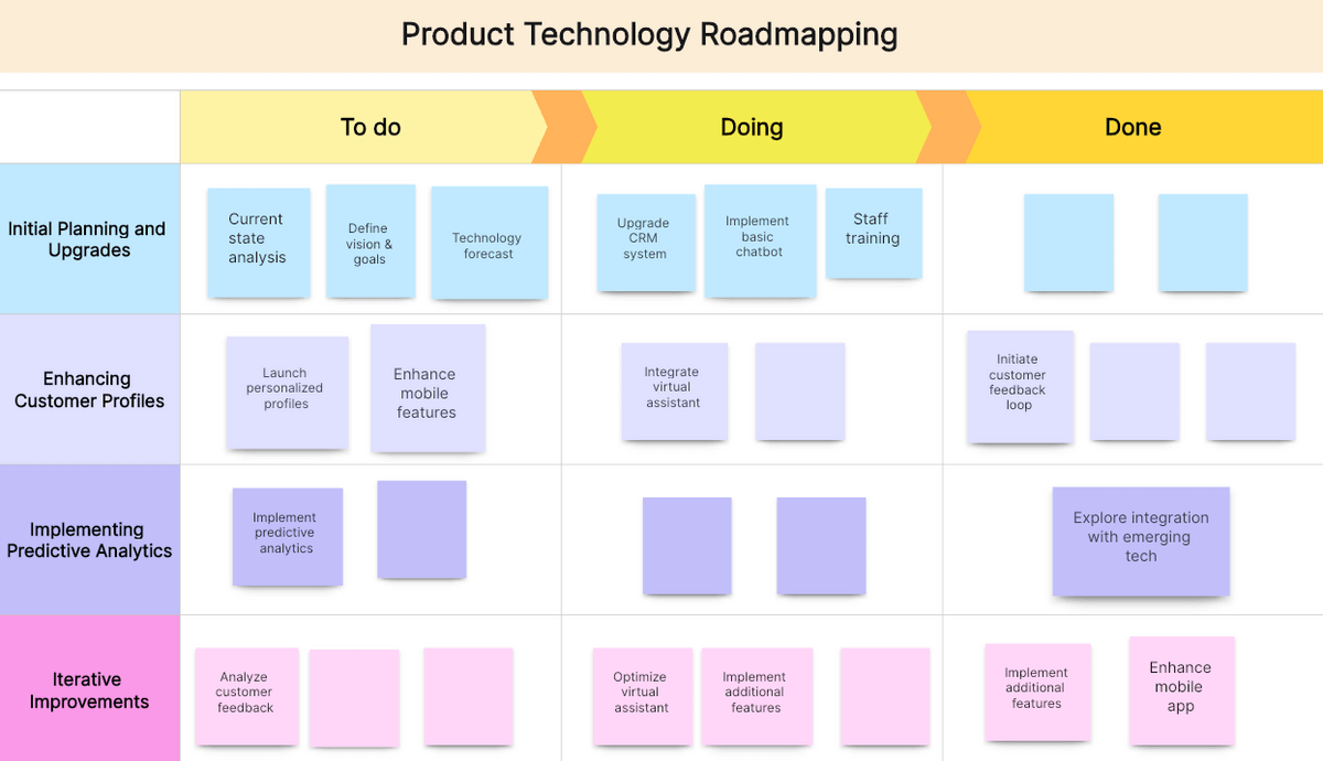 Technology roadmap example from Boardmix