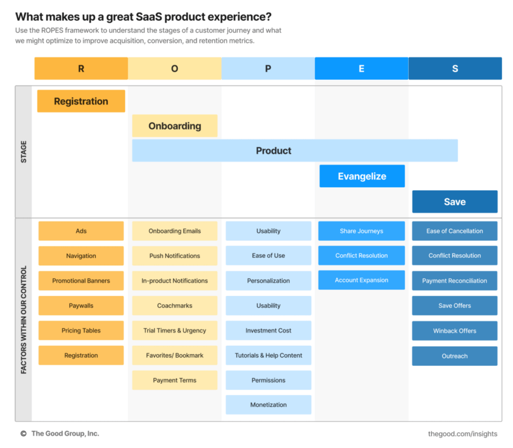 ropes framework for product led growth