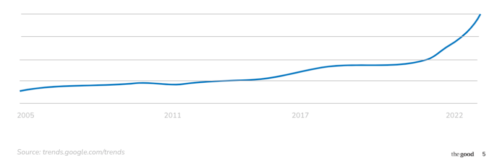 graph showing search results for data-driven