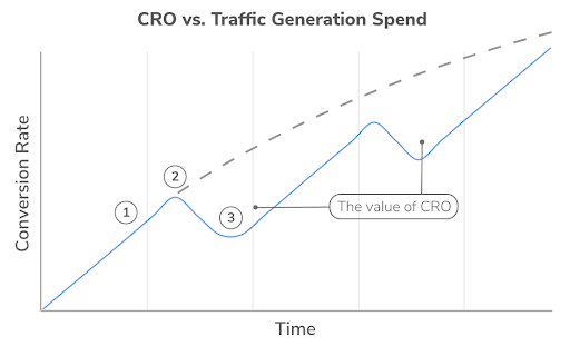 graph showing the value of CRO