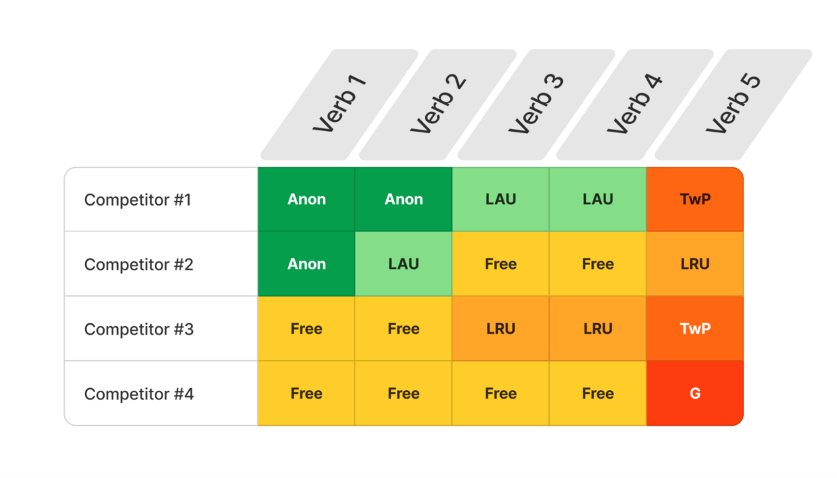 verb scoring matrix sample