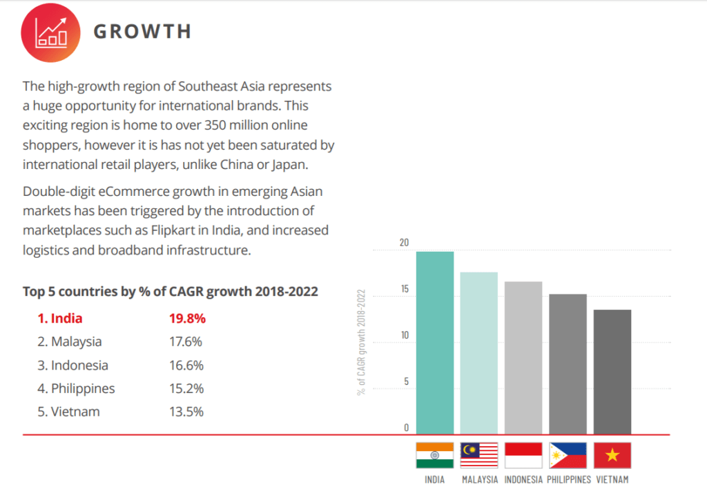 chart showing the compound annual growth rate of ecommerce sales in Asian countries