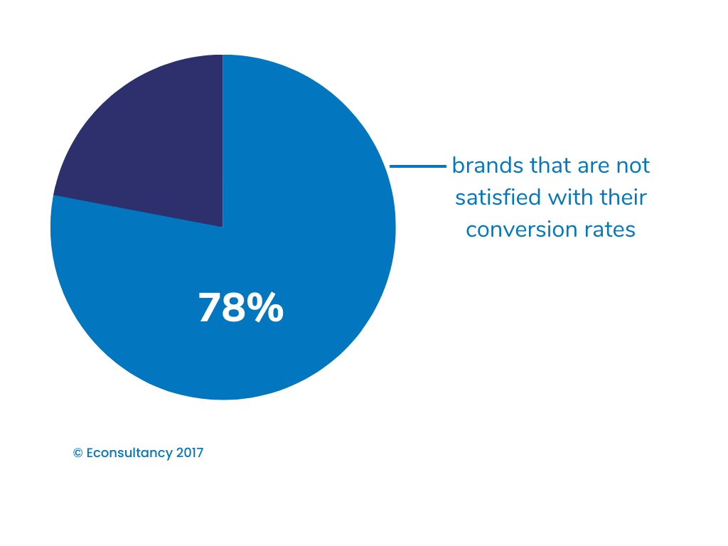 graph showing why cro is a good investment