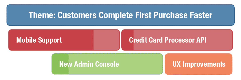ProductPlan sample showing tactics that support themes