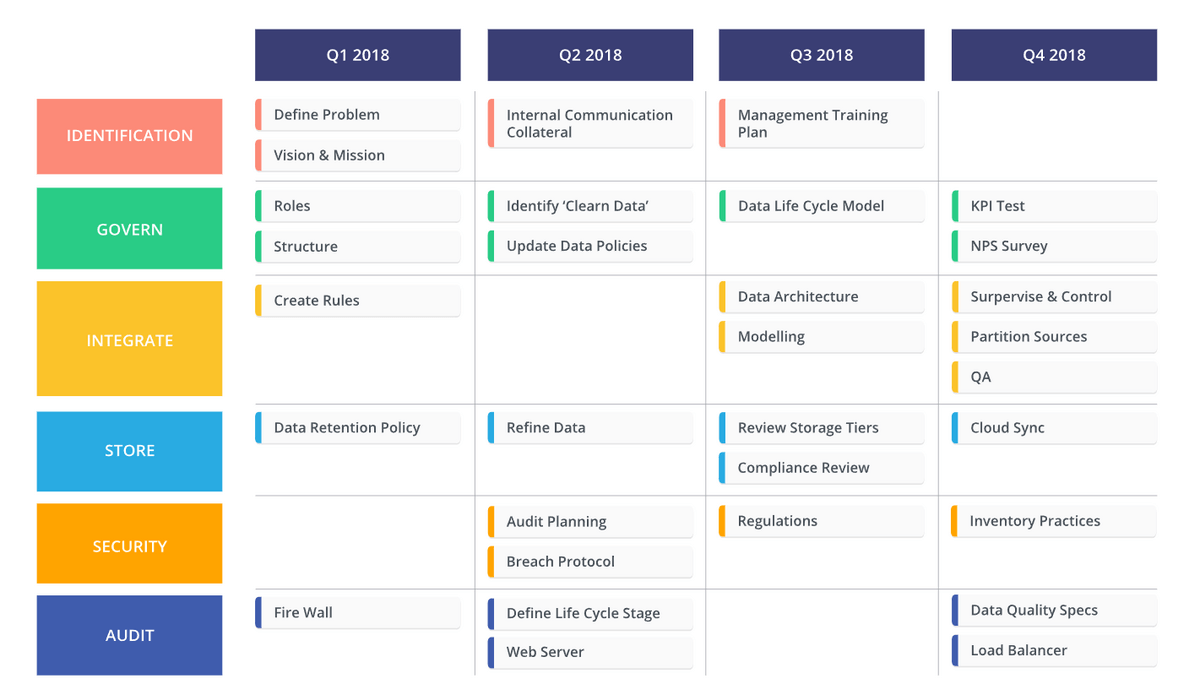Data strategy roadmap example from Roadmunk.