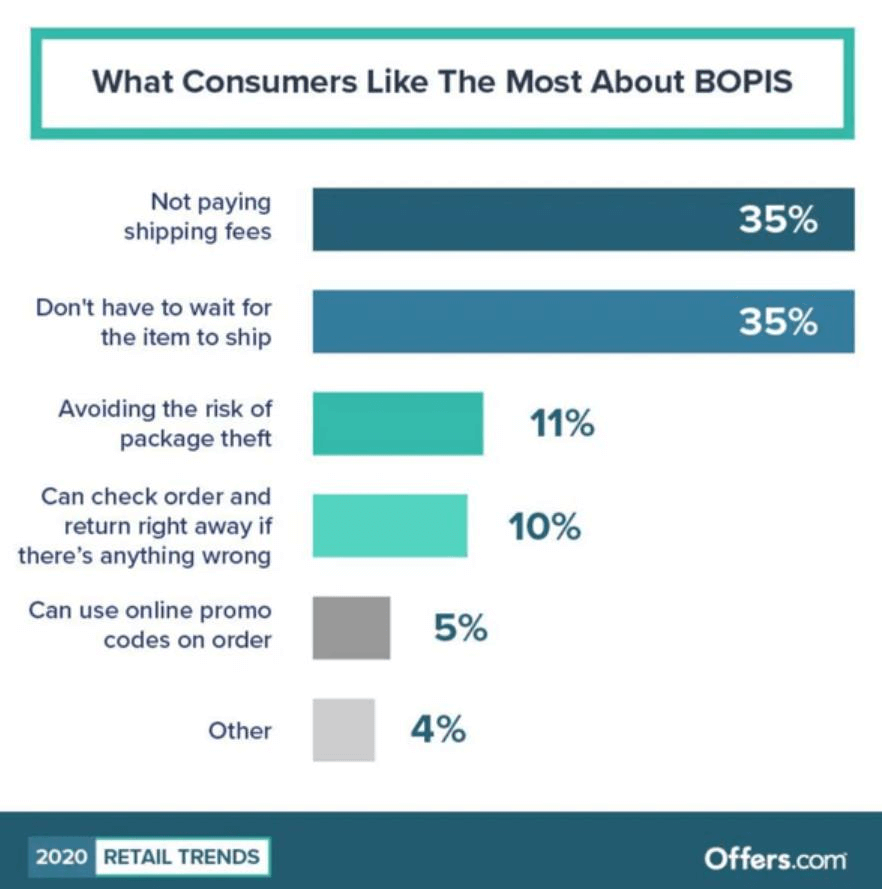 survey about what consumers like about BOPIS