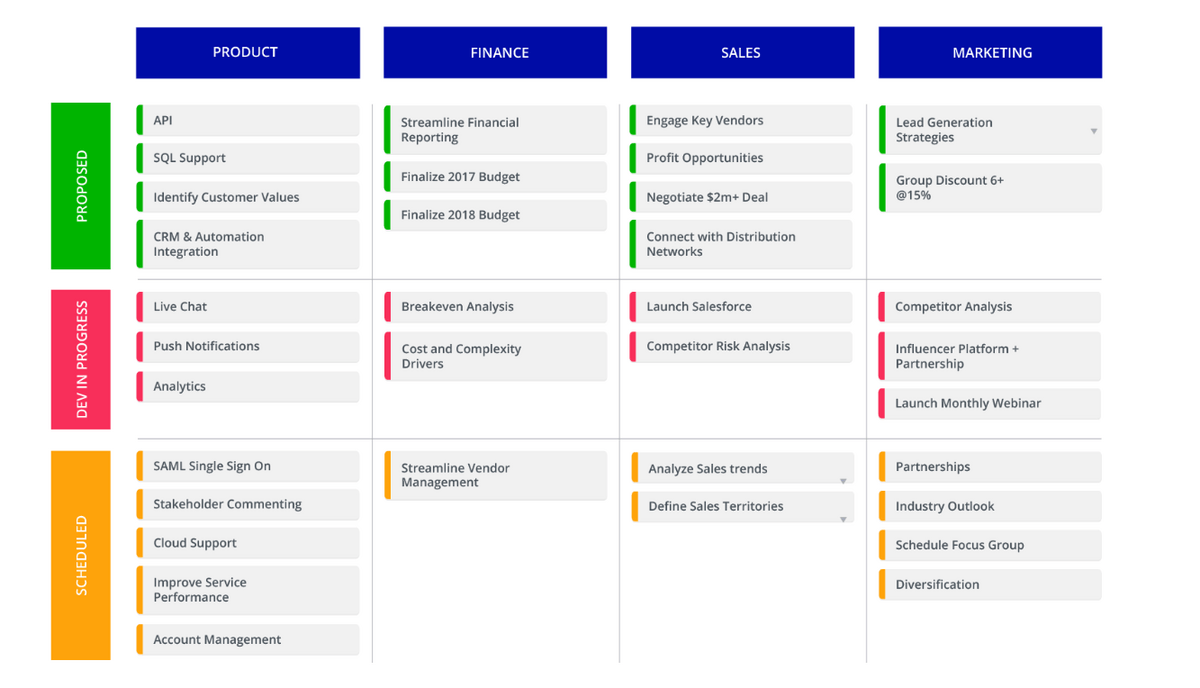 Strategic roadmap example from Roadmunk.