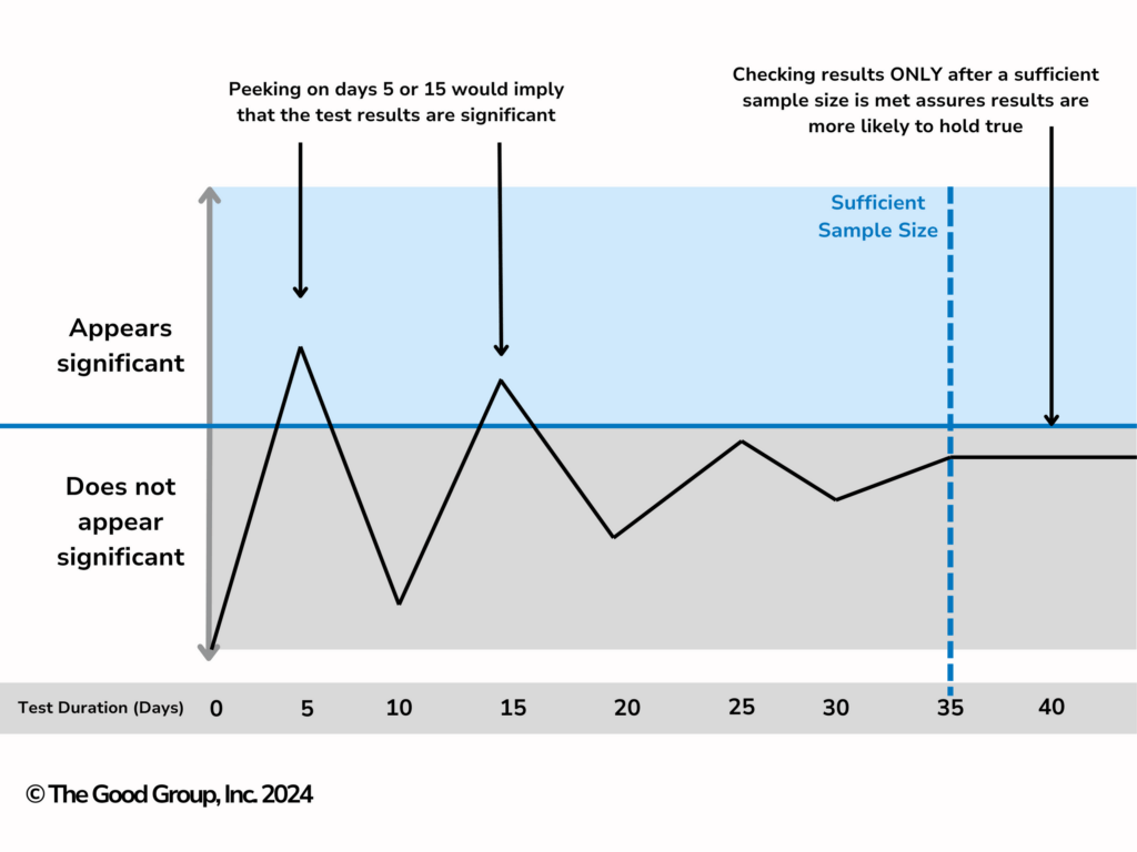 what is peeking graph