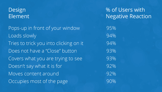 survey on website design elements including pop-ups