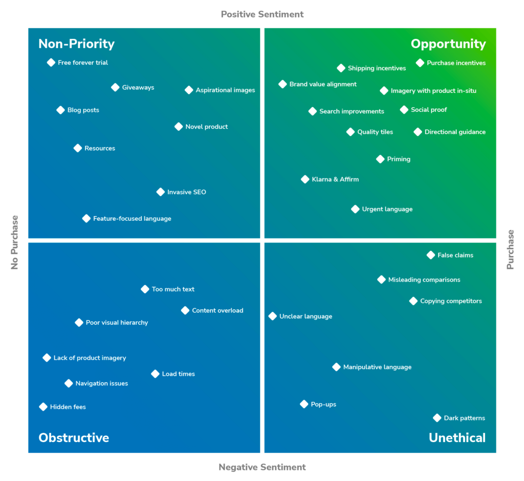 model showing the relationship between customer sentiment and ethics, with common site elements