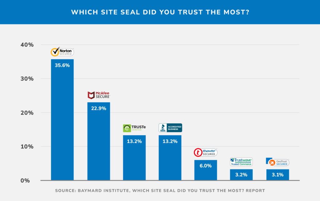 Graph result showing site a person uses/ trusted the most
