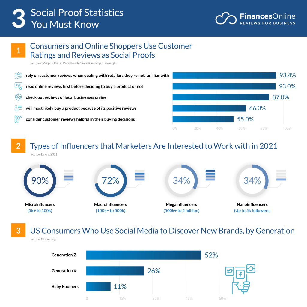 Graph showing social proof statistics