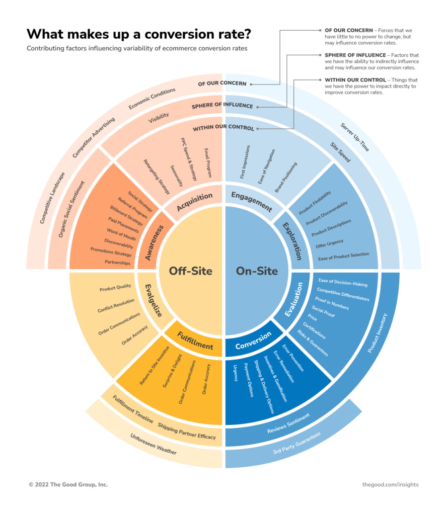 A graphic created by The Good that illustrates of the 55 variables that contribute to swings in KPI.