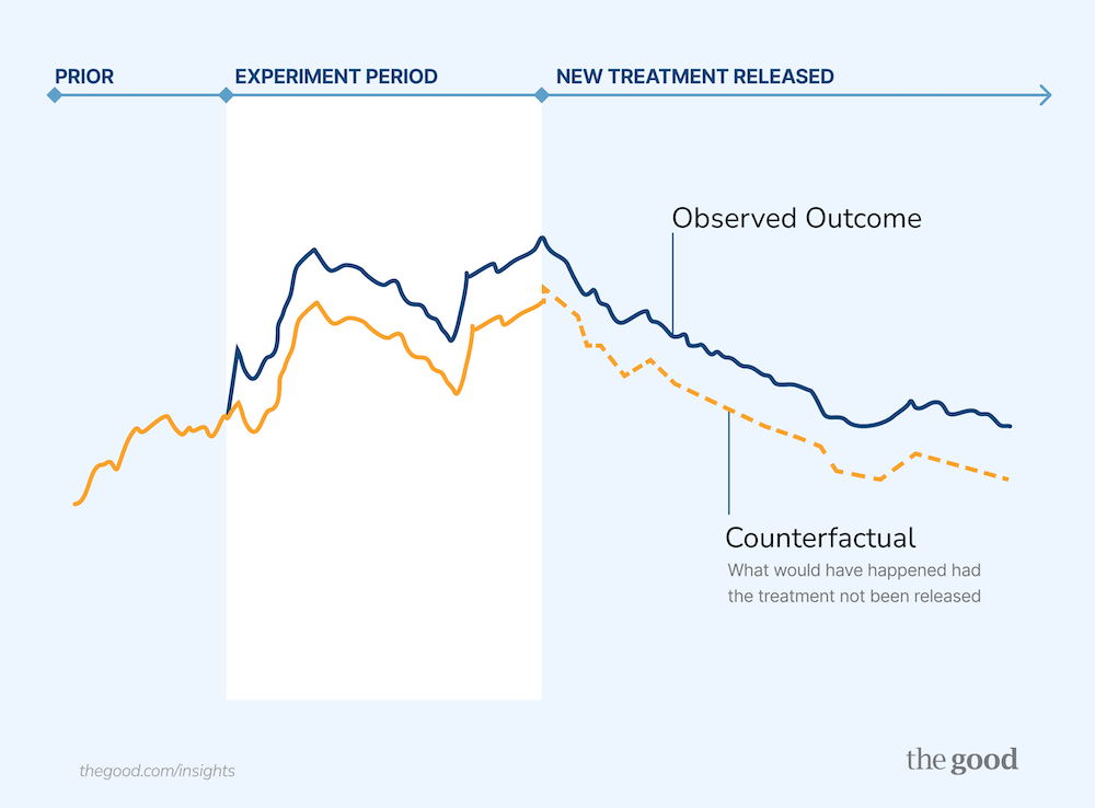 A graph created by The Good showing a counterfactual scenario.