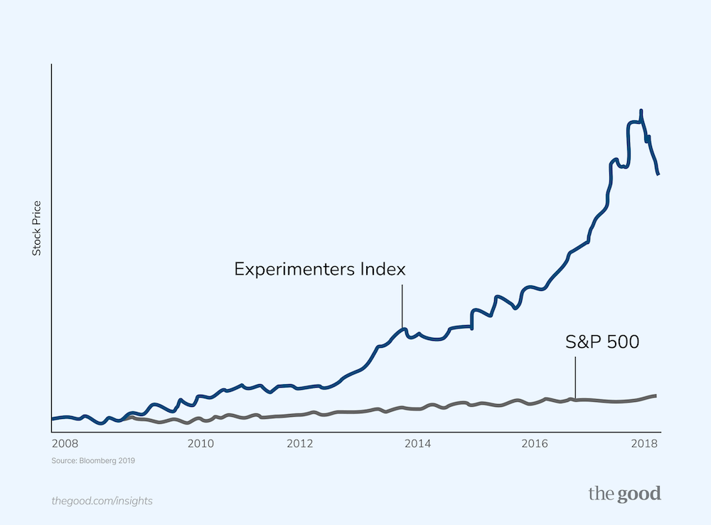 A graph showing the positive affect experimentation has on company performance over time.