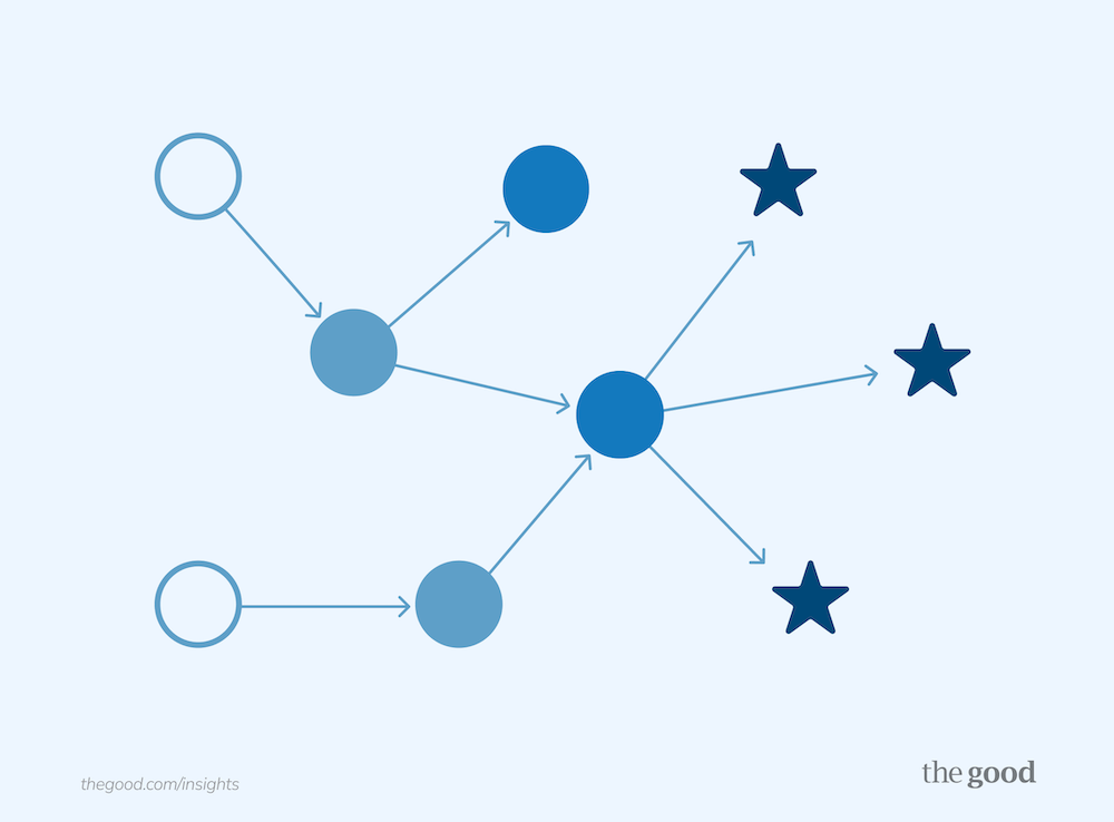A graphic illustrating the impact direct and indirect influences have on conversion rate and other metrics.