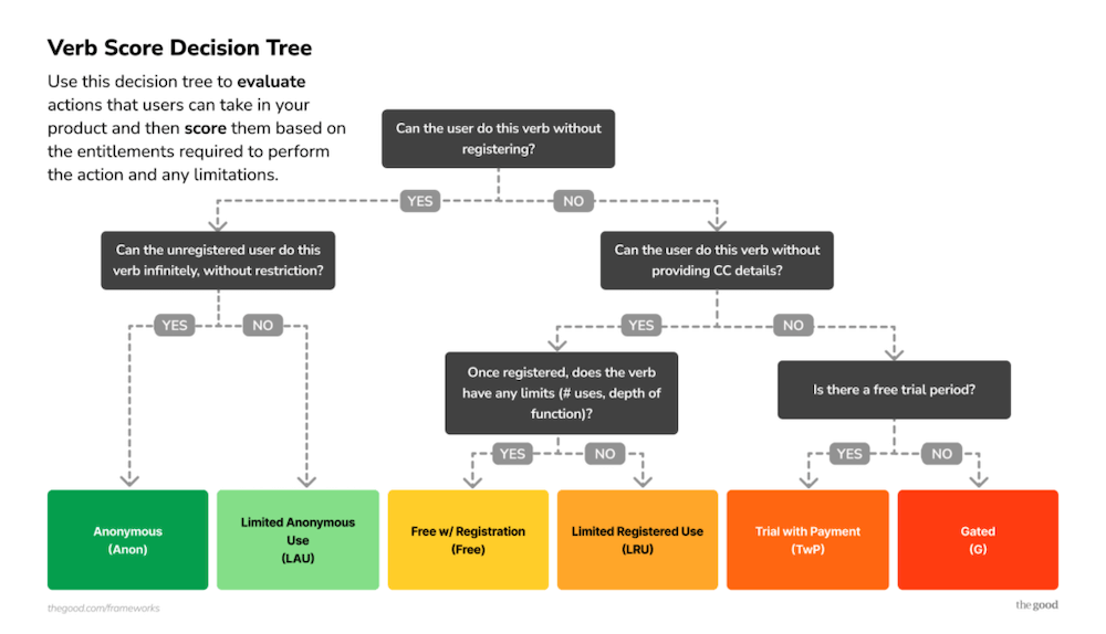 A graphic showing a verb score decision tree from The Good.