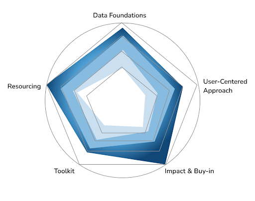 5 factors spider chart optimization program timing