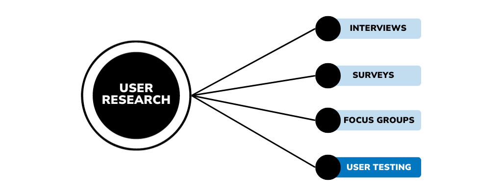 user testing under user research graph