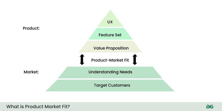 an illustration defining what product market fit is.
